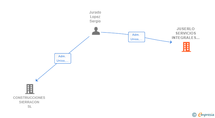 Vinculaciones societarias de JUSERLO SERVICIOS INTEGRALES SL