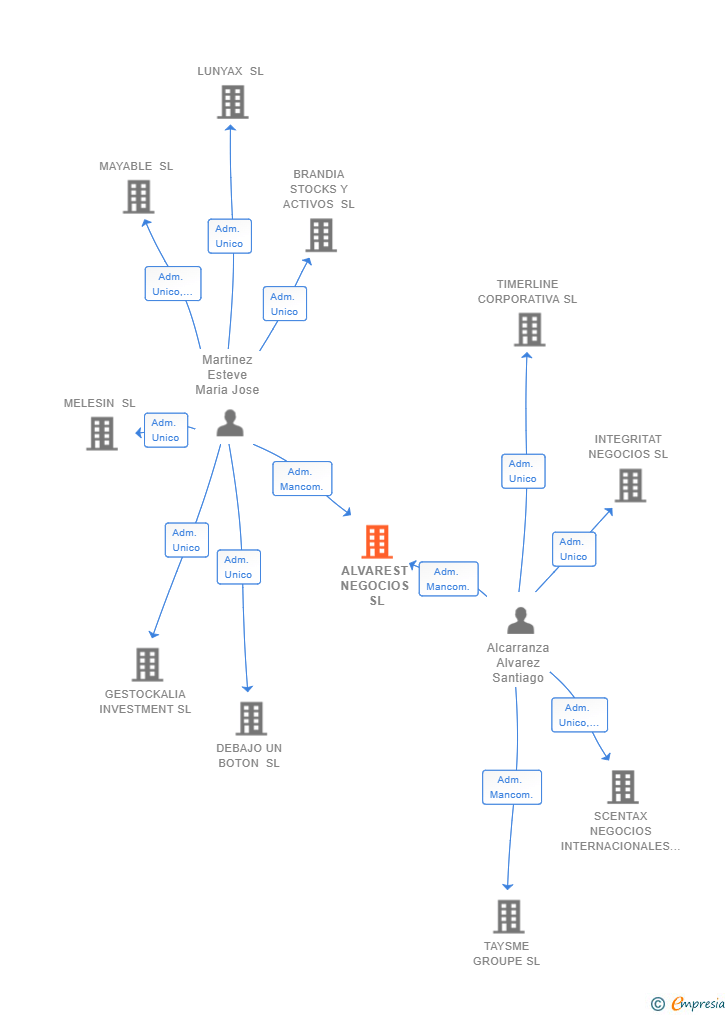 Vinculaciones societarias de ALVAREST NEGOCIOS SL