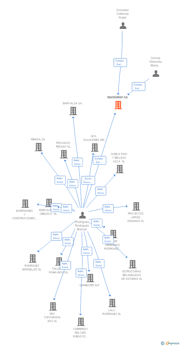 Vinculaciones societarias de MARISMAR SA