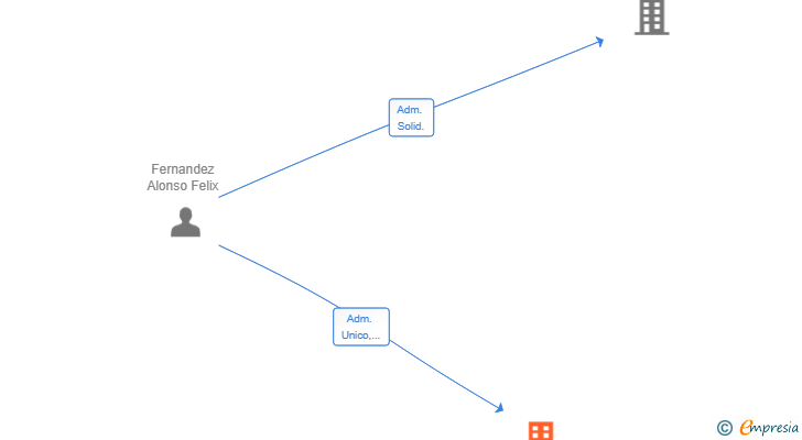 Vinculaciones societarias de BRISAS DE URTINSA SL