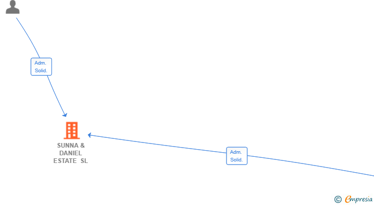 Vinculaciones societarias de SUNNA & DANIEL ESTATE SL