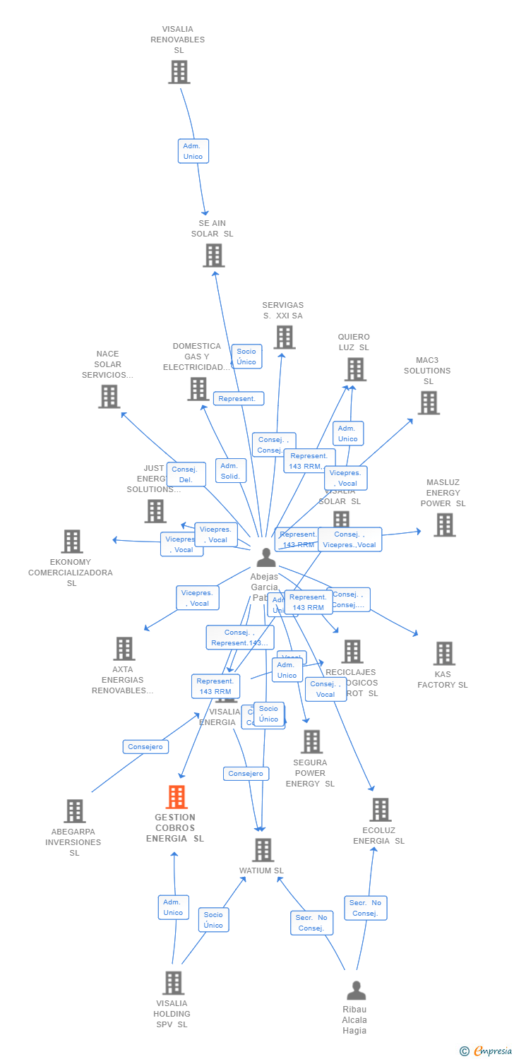 Vinculaciones societarias de GESTION COBROS ENERGIA SL