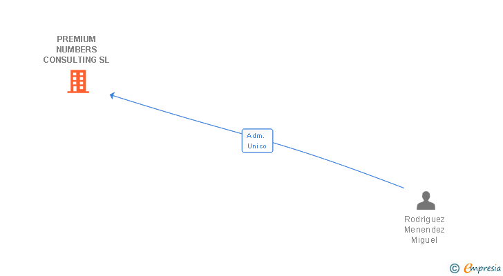 Vinculaciones societarias de PREMIUM NUMBERS CONSULTING SL