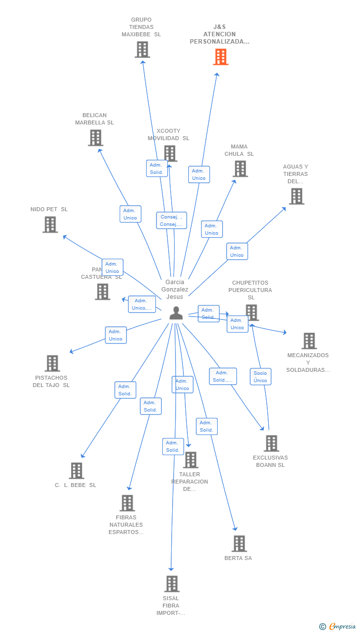 Vinculaciones societarias de J&S ATENCION PERSONALIZADA A DOMICILIO SL