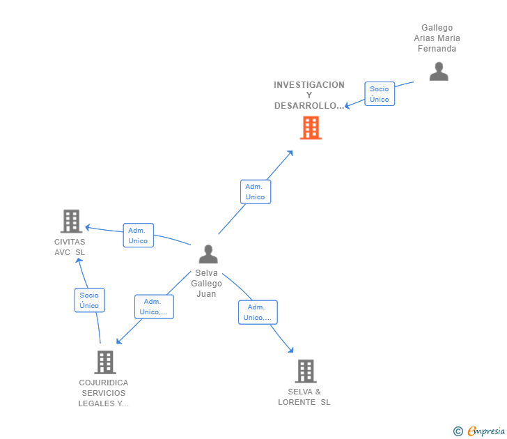 Vinculaciones societarias de INVESTIGACION Y DESARROLLO DE PRODUCTOS FARMACEUTICOS SL