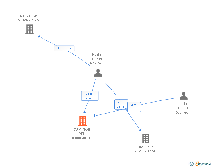 Vinculaciones societarias de CAMINOS DEL ROMANICO SL