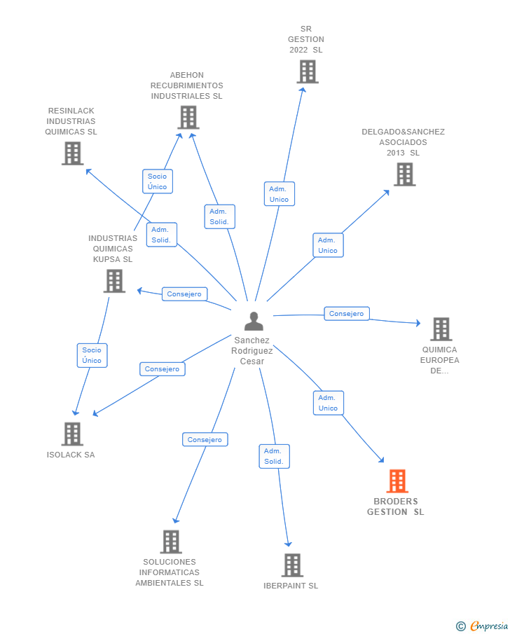 Vinculaciones societarias de BRODERS GESTION SL