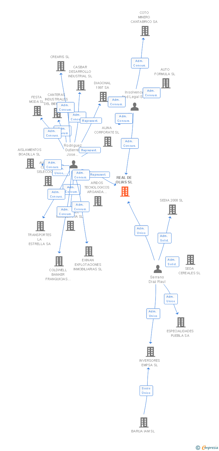 Vinculaciones societarias de REAL DE OLIAS SL