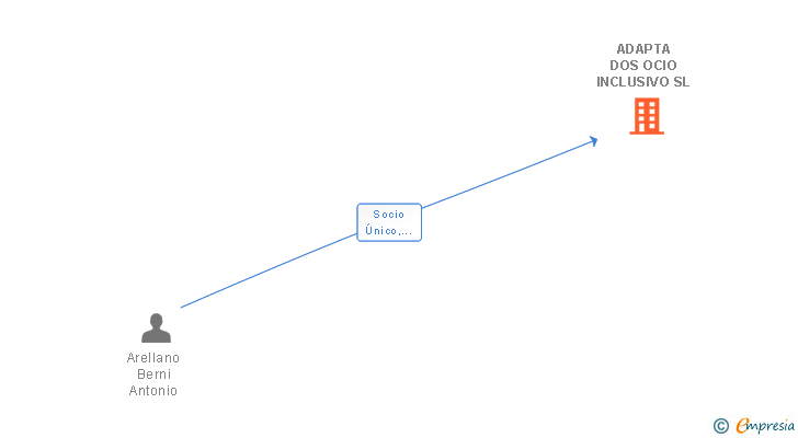 Vinculaciones societarias de ADAPTA DOS OCIO INCLUSIVO SL