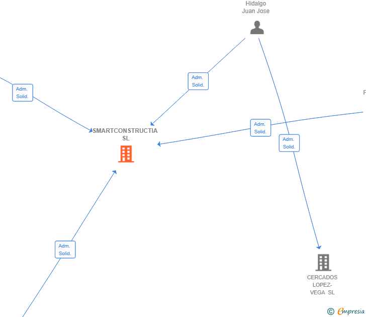 Vinculaciones societarias de SMARTCONSTRUCTIA SL