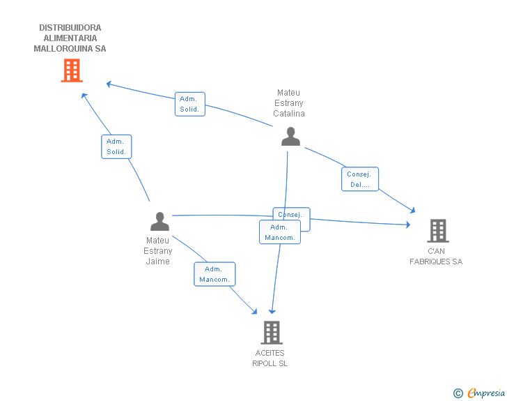 Vinculaciones societarias de DISTRIBUIDORA ALIMENTARIA MALLORQUINA SA