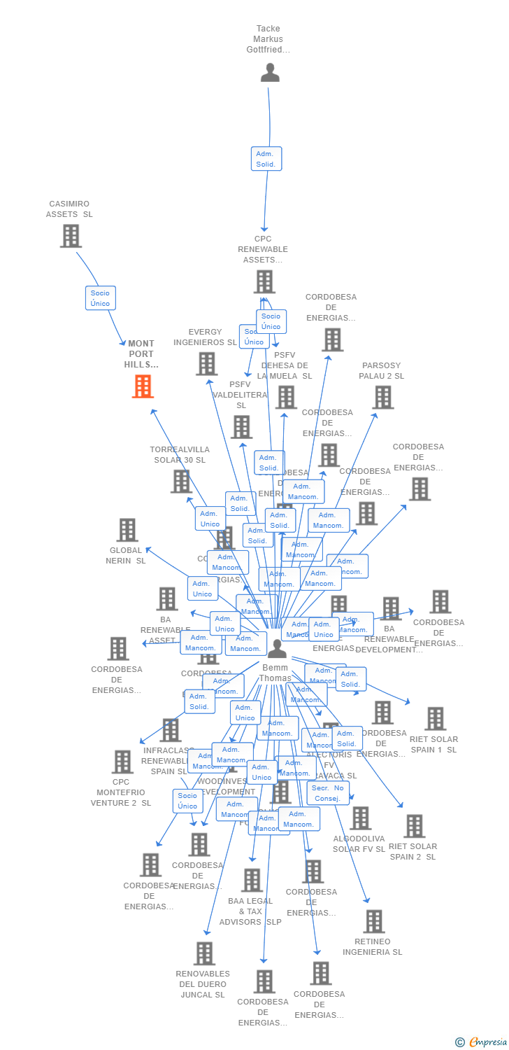 Vinculaciones societarias de MONT PORT HILLS DEVELOPMENT SL