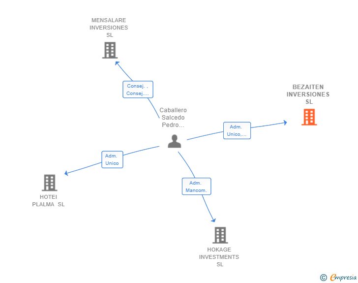 Vinculaciones societarias de BEZAITEN INVERSIONES SL