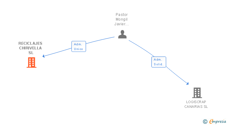 Vinculaciones societarias de RECICLAJES CHIRIVELLA SL