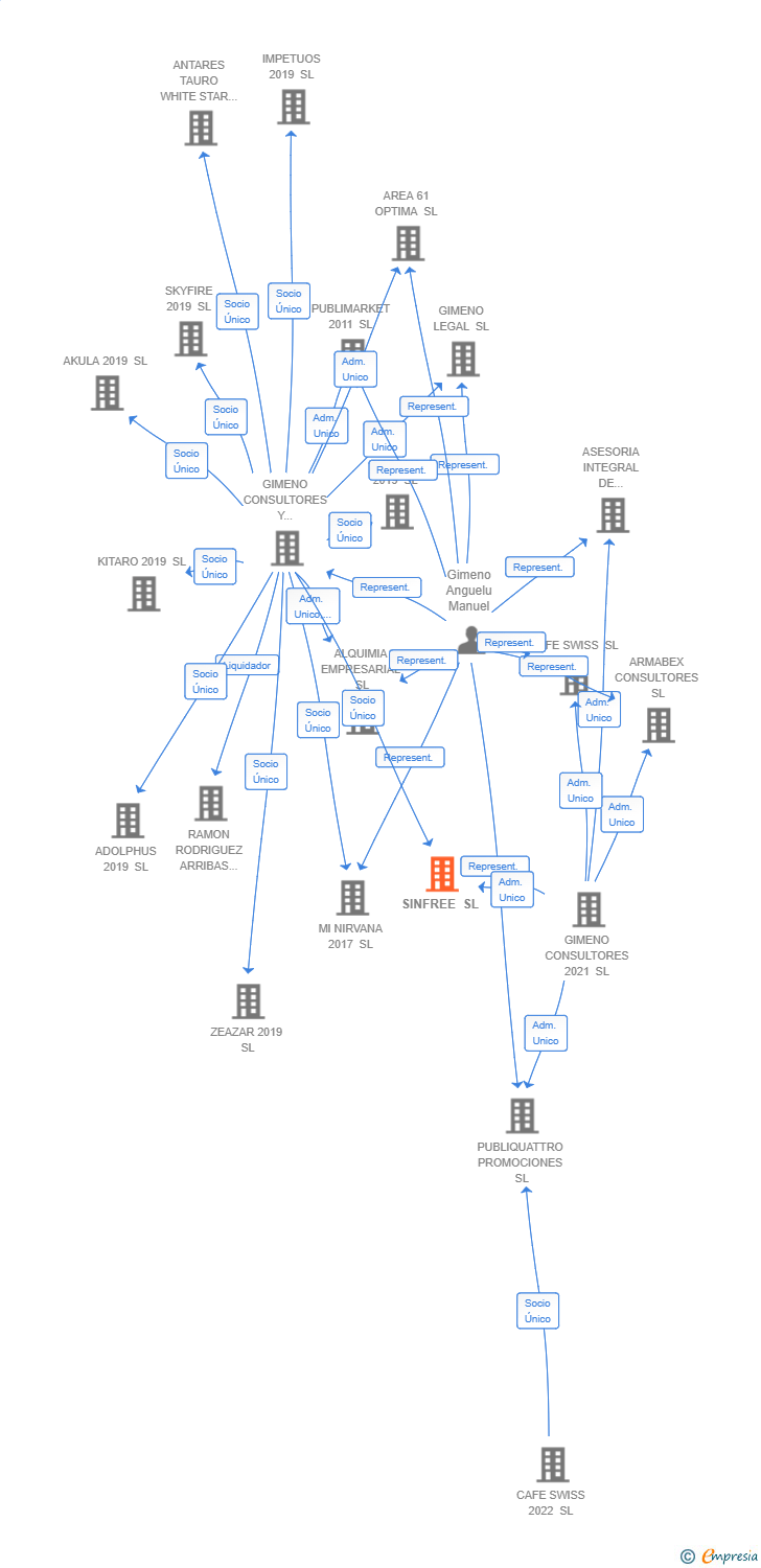Vinculaciones societarias de SINFREE SL