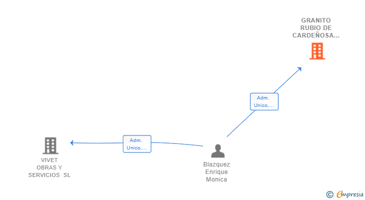 Vinculaciones societarias de GRANITO RUBIO DE CARDEÑOSA SL