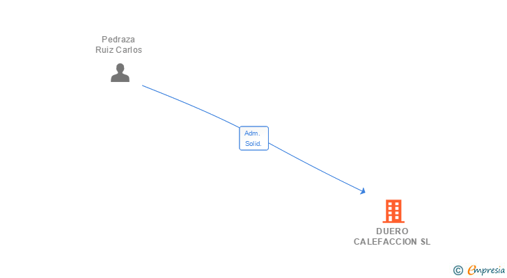 Vinculaciones societarias de DUERO CALEFACCION SL