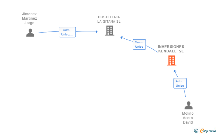 Vinculaciones societarias de INVERSIONES KENDALL SL