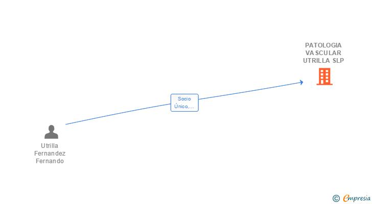 Vinculaciones societarias de PATOLOGIA VASCULAR UTRILLA SLP