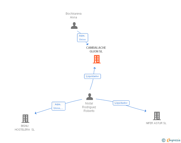 Vinculaciones societarias de CAMBALACHE GIJON SL