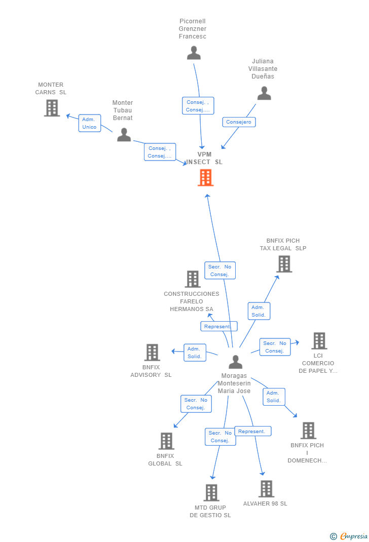 Vinculaciones societarias de VPM INSECT SL