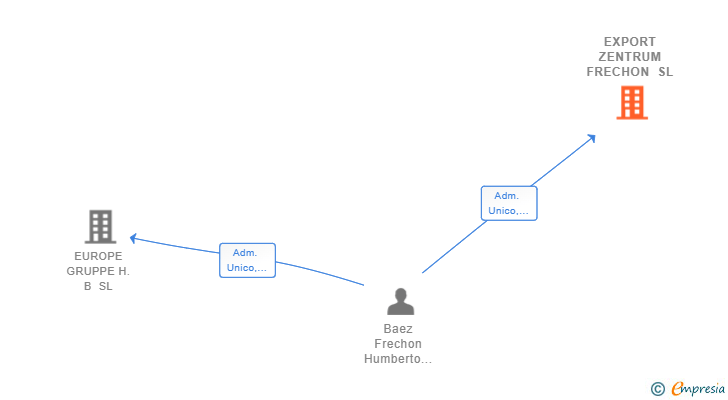 Vinculaciones societarias de EXPORT ZENTRUM FRECHON SL
