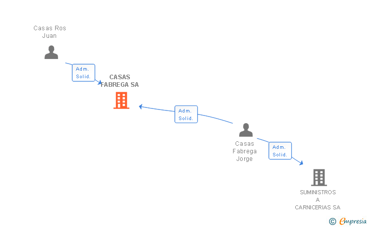 Vinculaciones societarias de CASAS FABREGA SA