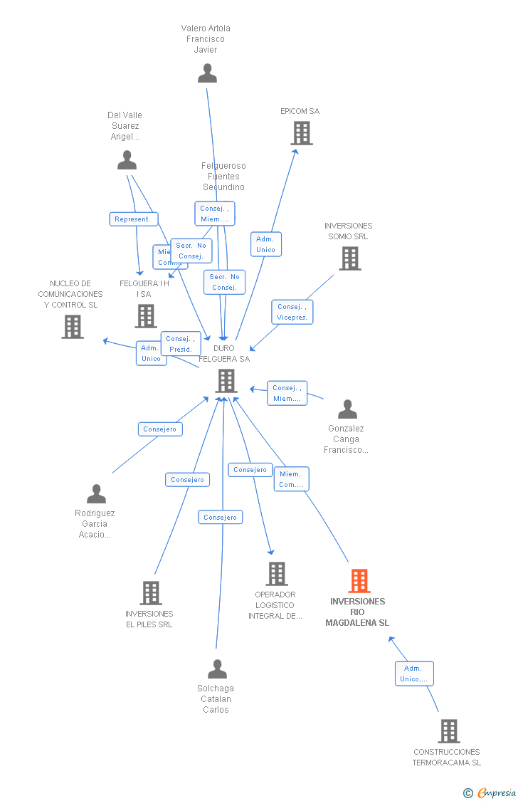 Vinculaciones societarias de INVERSIONES RIO MAGDALENA SL