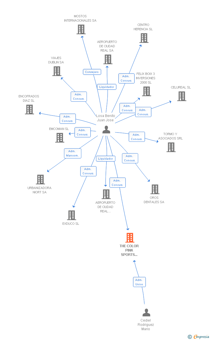 Vinculaciones societarias de THE COLOR PINK SPORTS COMPANY SL