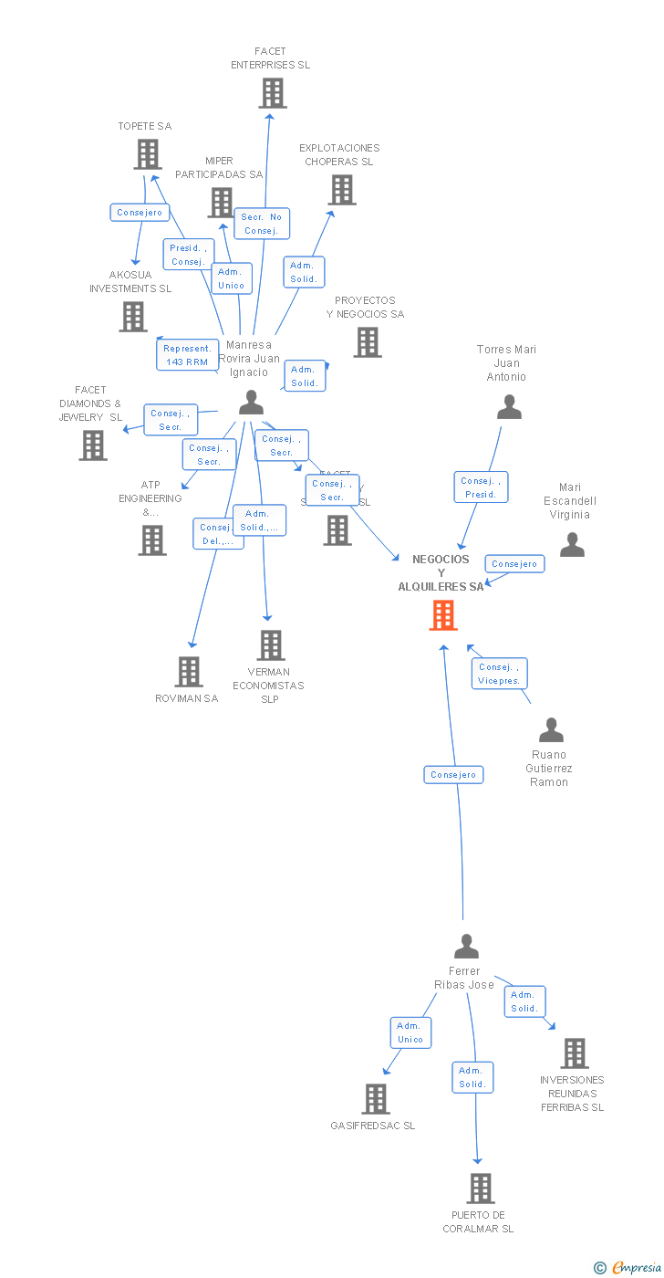 Vinculaciones societarias de NEGOCIOS Y ALQUILERES SA