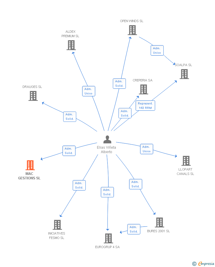 Vinculaciones societarias de MAC GESTIONS SL