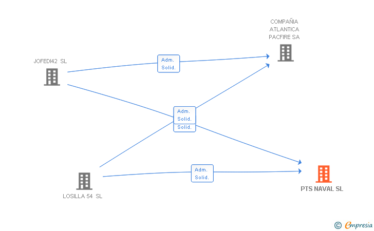 Vinculaciones societarias de PTS NAVAL SL