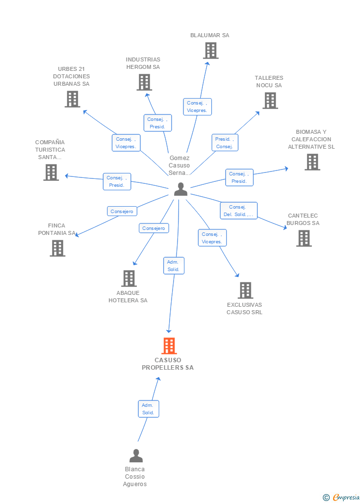Vinculaciones societarias de CASUSO PROPELLERS SA