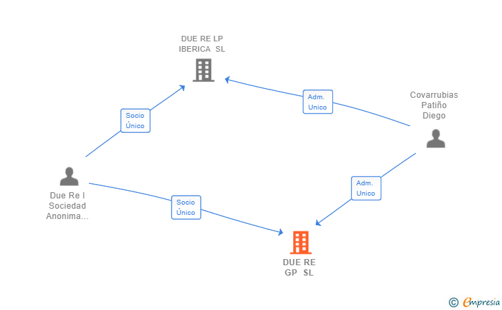 Vinculaciones societarias de DUE RE GP SL