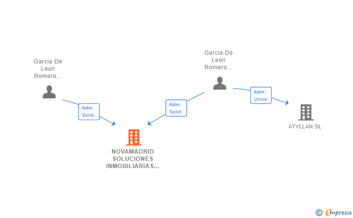 Vinculaciones societarias de NOVAMADRID SOLUCIONES INMOBILIARIAS SL