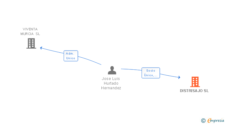 Vinculaciones societarias de DISTRISAJO SL