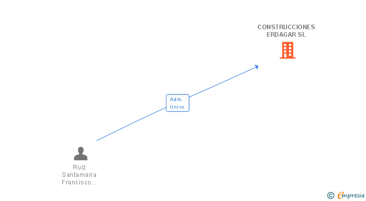 Vinculaciones societarias de CONSTRUCCIONES ERDAGAR SL