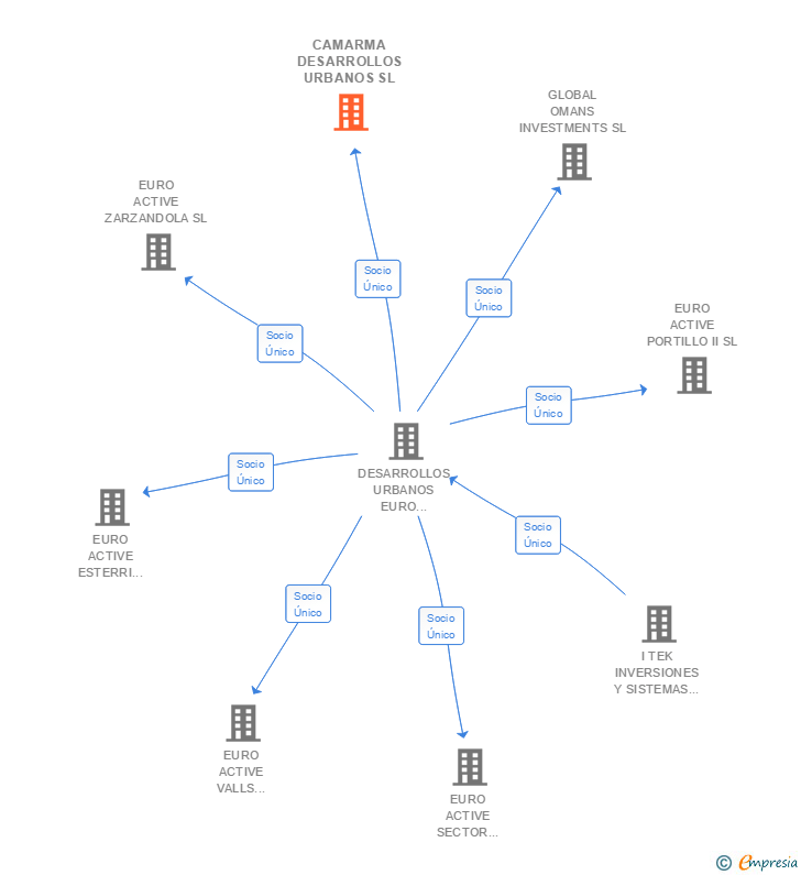 Vinculaciones societarias de CAMARMA DESARROLLOS URBANOS SL