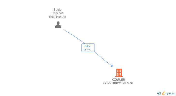 Vinculaciones societarias de OZAFUER CONSTRUCCIONES SL