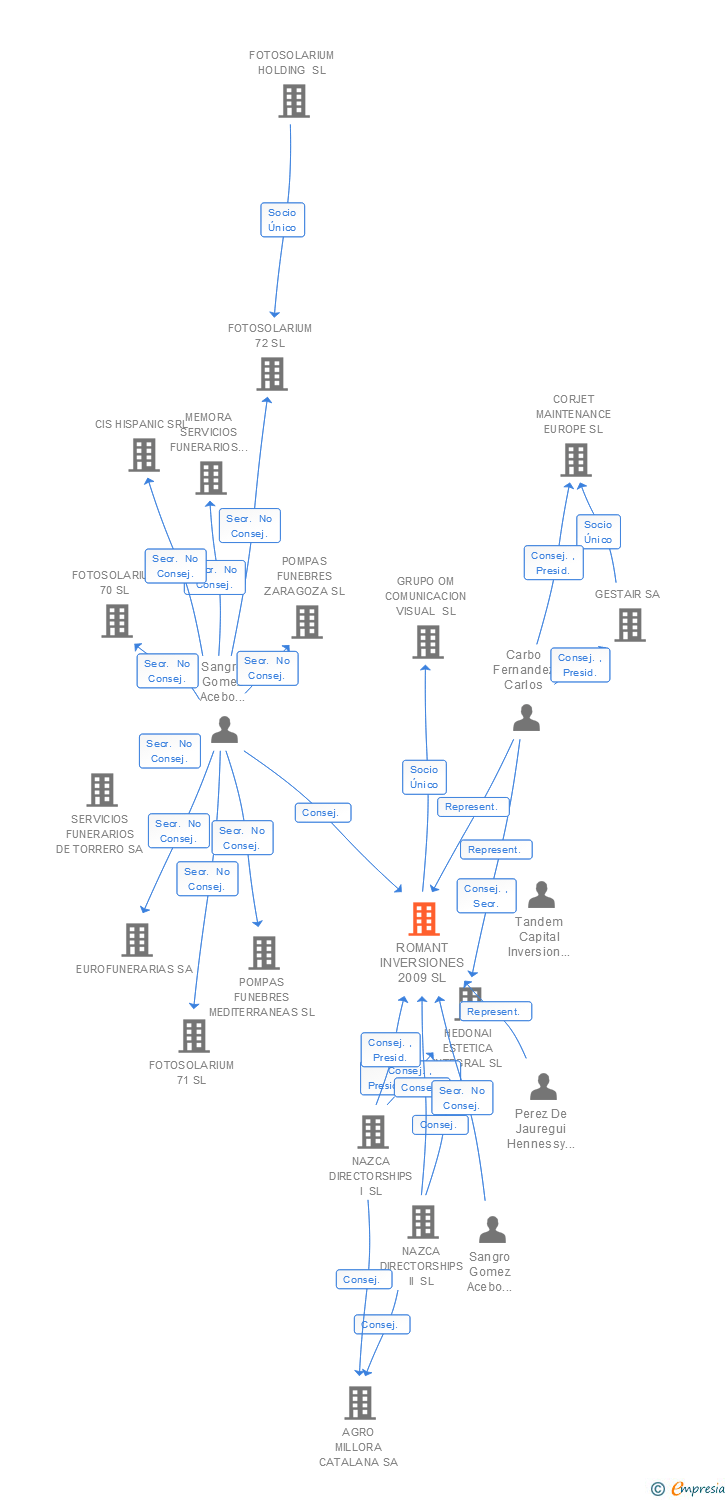 Vinculaciones societarias de ROMANT INVERSIONES 2009 SL