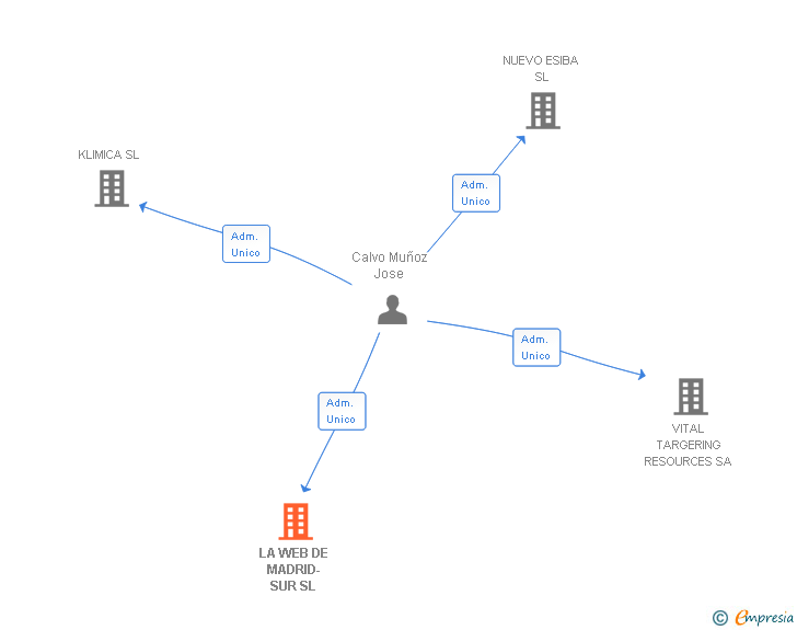 Vinculaciones societarias de LA WEB DE MADRID-SUR SL