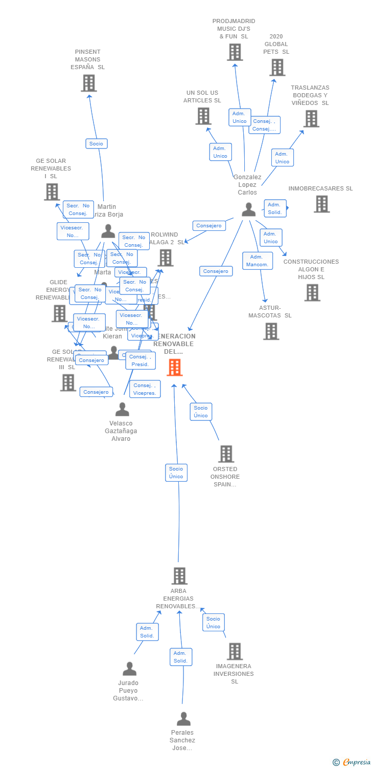 Vinculaciones societarias de GENERACION RENOVABLE DEL NORTE 3 SL
