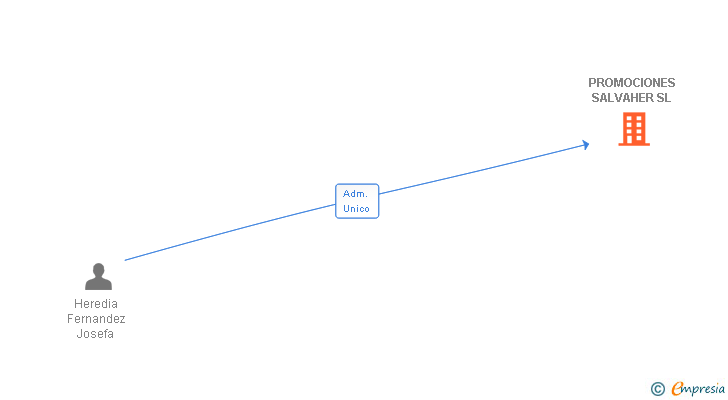 Vinculaciones societarias de PROMOCIONES SALVAHER SL