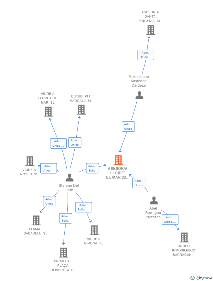 Vinculaciones societarias de ASESORIA LLORET DE MAR 22 SL (EXTINGUIDA)