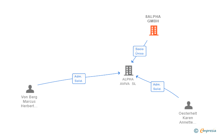 Vinculaciones societarias de 8ALPHA GMBH