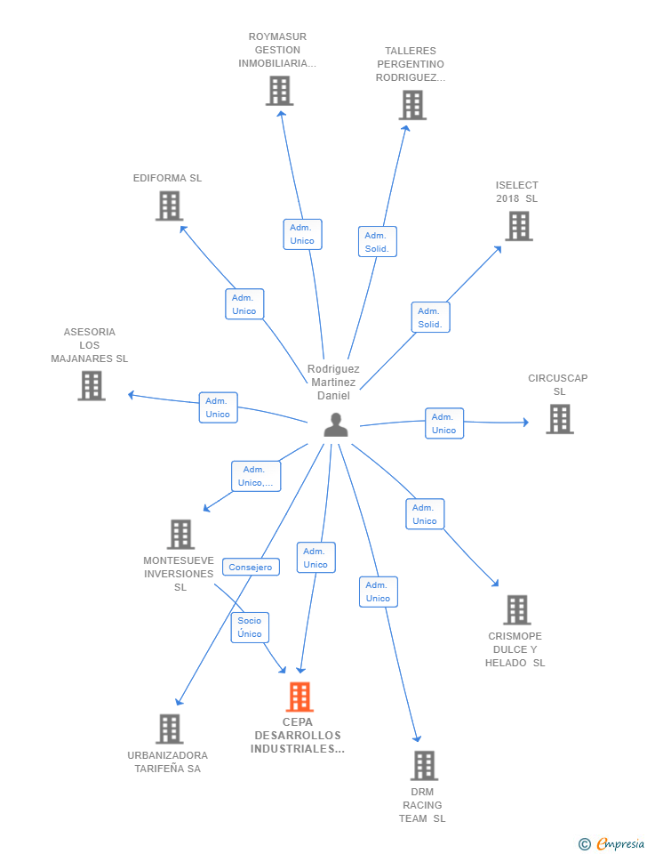 Vinculaciones societarias de CEPA DESARROLLOS INDUSTRIALES SL