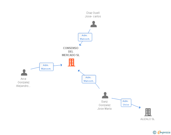 Vinculaciones societarias de CONSENSO DEL MERCADO SL
