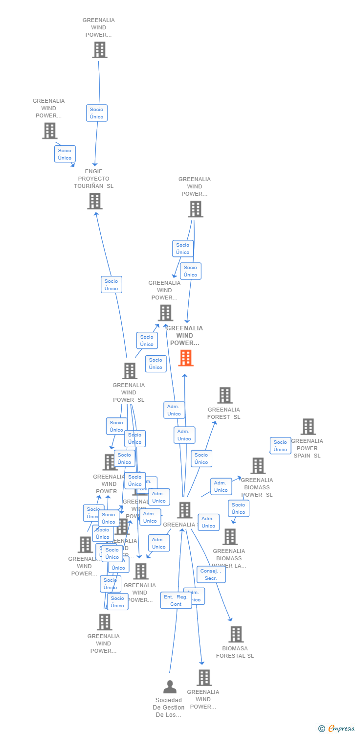 Vinculaciones societarias de GREENALIA WIND POWER RESTELO SL
