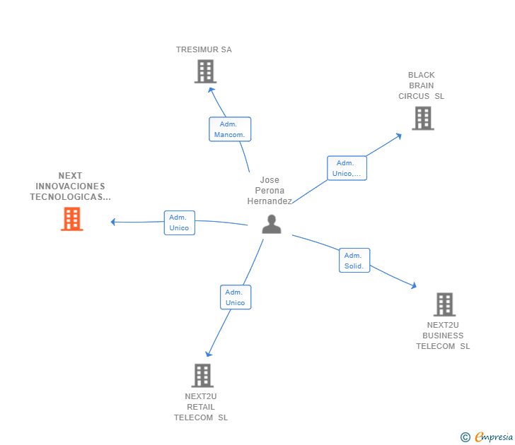 Vinculaciones societarias de NEXT INNOVACIONES TECNOLOGICAS SL
