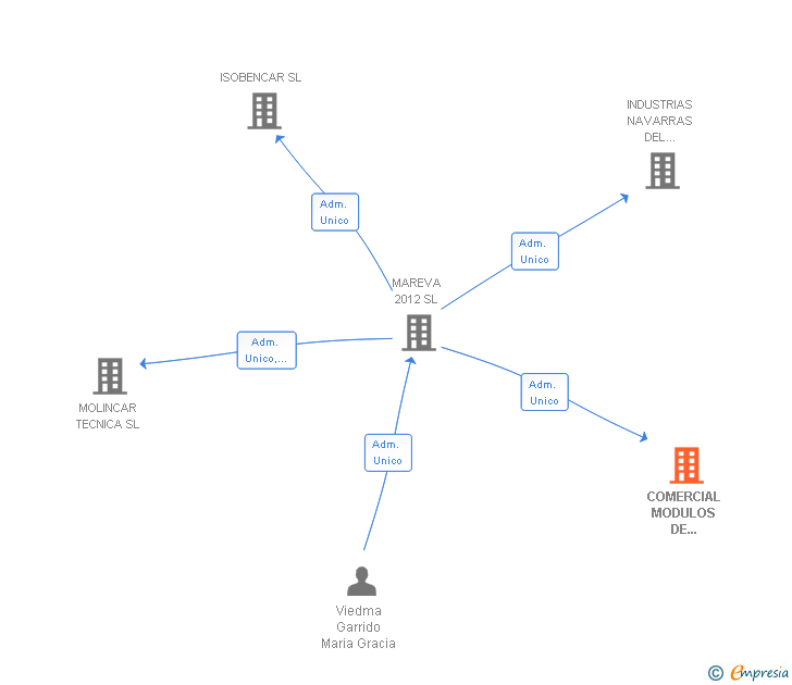 Vinculaciones societarias de COMERCIAL MODULOS DE CARROCERIA SL